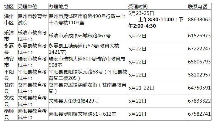 2020上半年溫州市自學考試課程免考辦理時間及條件