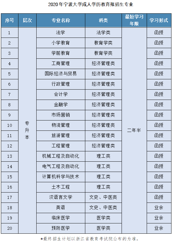 2020寧波大學成考專升本報考專業