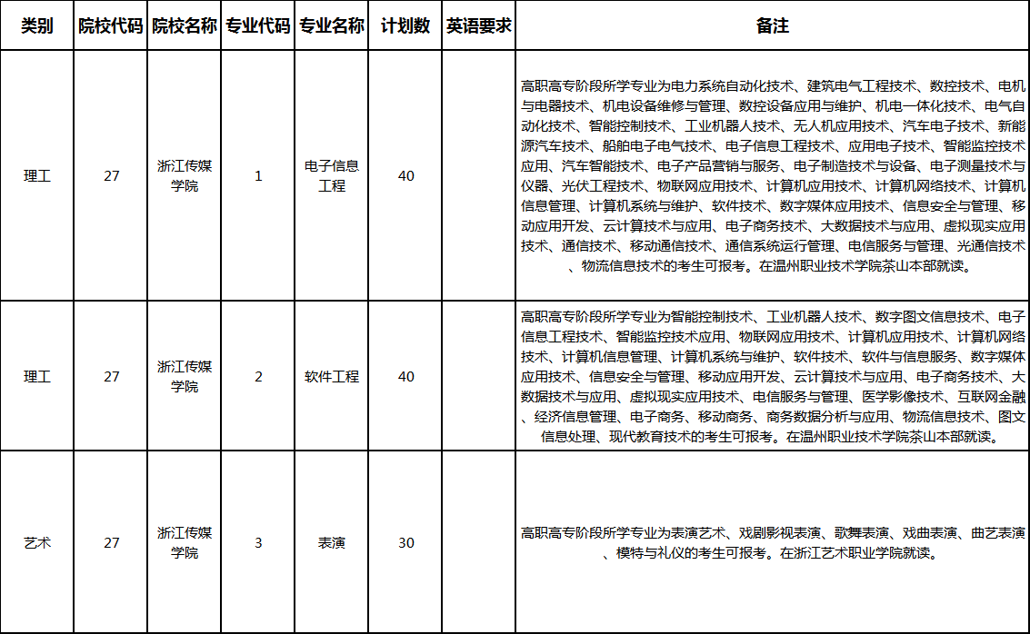 2020年浙江傳媒學院專升本招生簡章