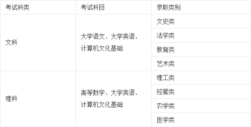 浙江專升本考試科目 專升本考幾科