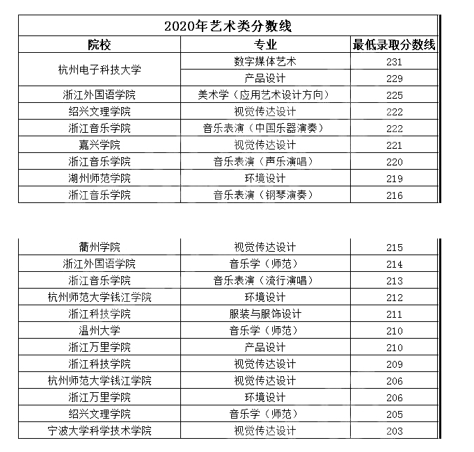 浙江省專升本藝術類的學校及最低分數線