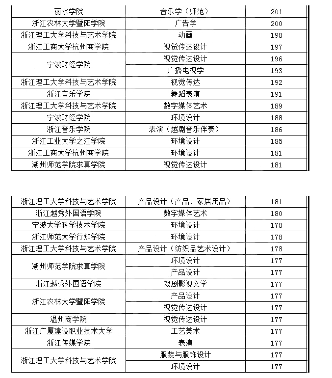 浙江省專升本藝術類的學校及最低分數線