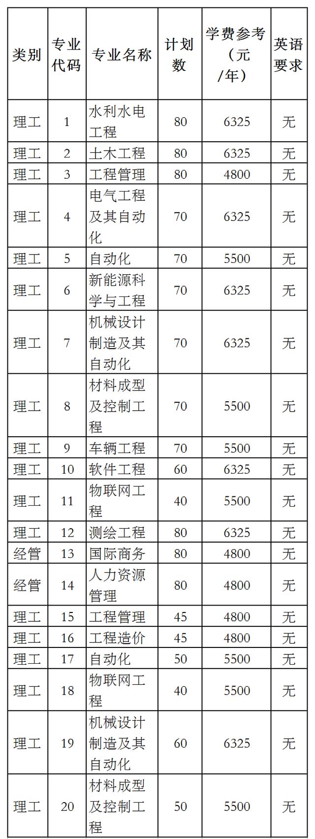 2020年浙江水利水電學院專升本招生簡章