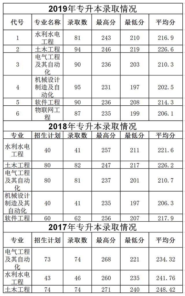 浙江水利水電學院專升本分數線