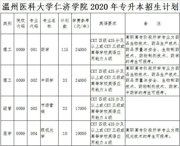 2020年溫州醫科大學仁濟學院專升本招生簡章