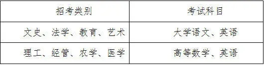 2020年溫州醫科大學仁濟學院專升本招生簡章