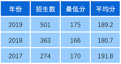 2020年同濟大學浙江學院專升本錄取分數線