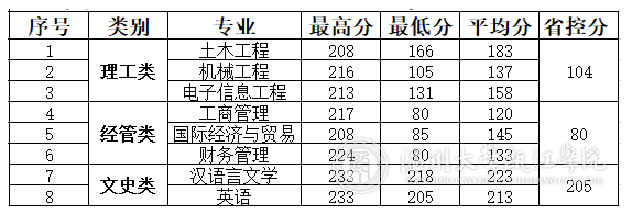 溫州大學甌江學院