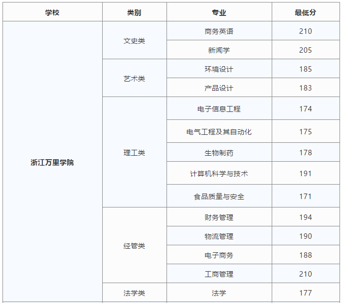 2019年浙江萬里學院專升本錄取分數線