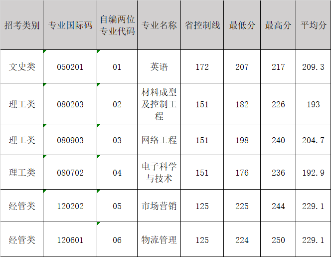 2018年寧波工程學院專升本分數線