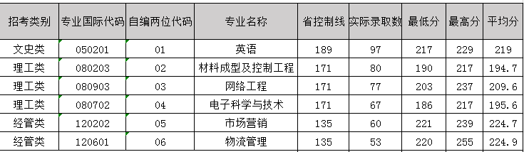 寧波工程學院2019年專升本分專業錄取投檔線.png