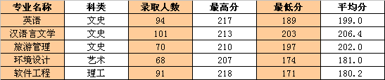 2019年浙江工業(yè)大學(xué)之江學(xué)院專升本錄取分?jǐn)?shù)線.png