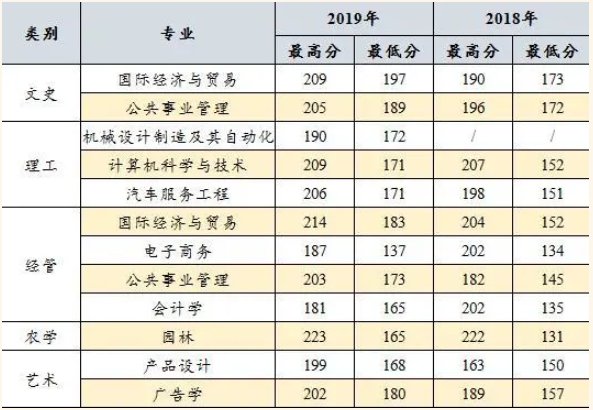 2019年浙江農林大學暨陽學院專升本錄取分數線.png