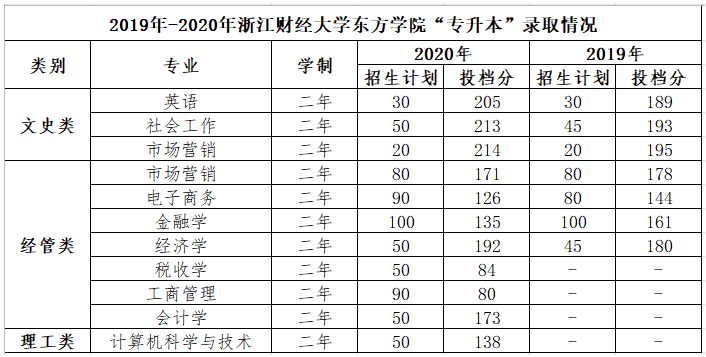 2019-2020年浙江財經大學東方學院專升本錄取分數線.png