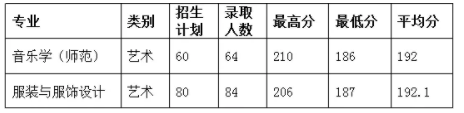 2019年紹興文理學院專升本錄取分數線.png