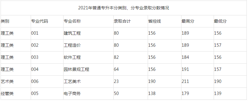 2021年浙江廣廈建設職業技術大學專升本錄取分數線.png