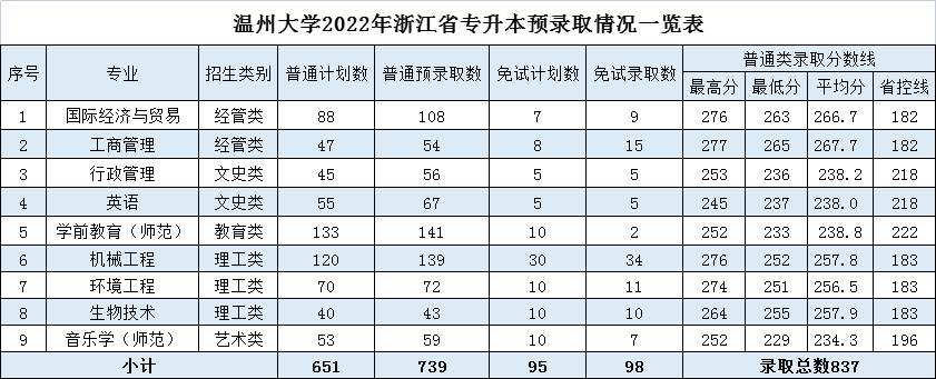 溫州大學(xué)2022年專升本錄取分?jǐn)?shù)線.png