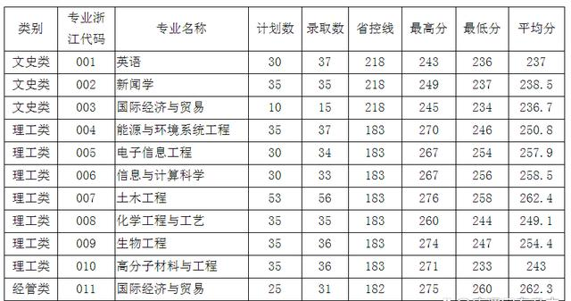 浙大寧波理工學院專升本