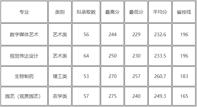 浙江農林大學專升本錄取分數線