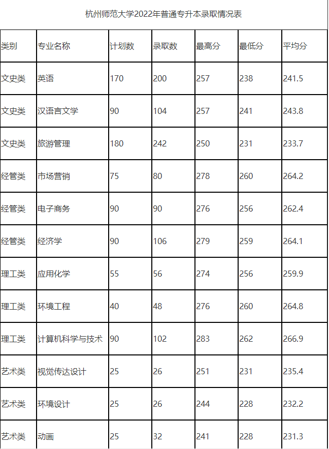 杭州師范大學專升本錄取分數線