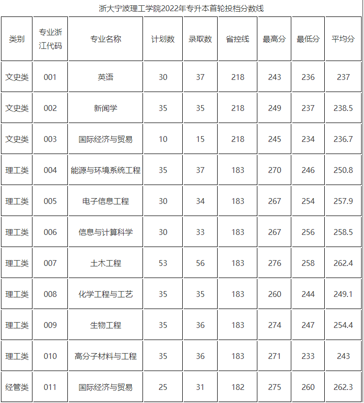 浙大寧波理工學院專升本錄取分數線