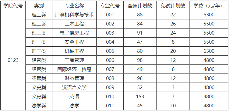 溫州理工學院專升本招生計劃
