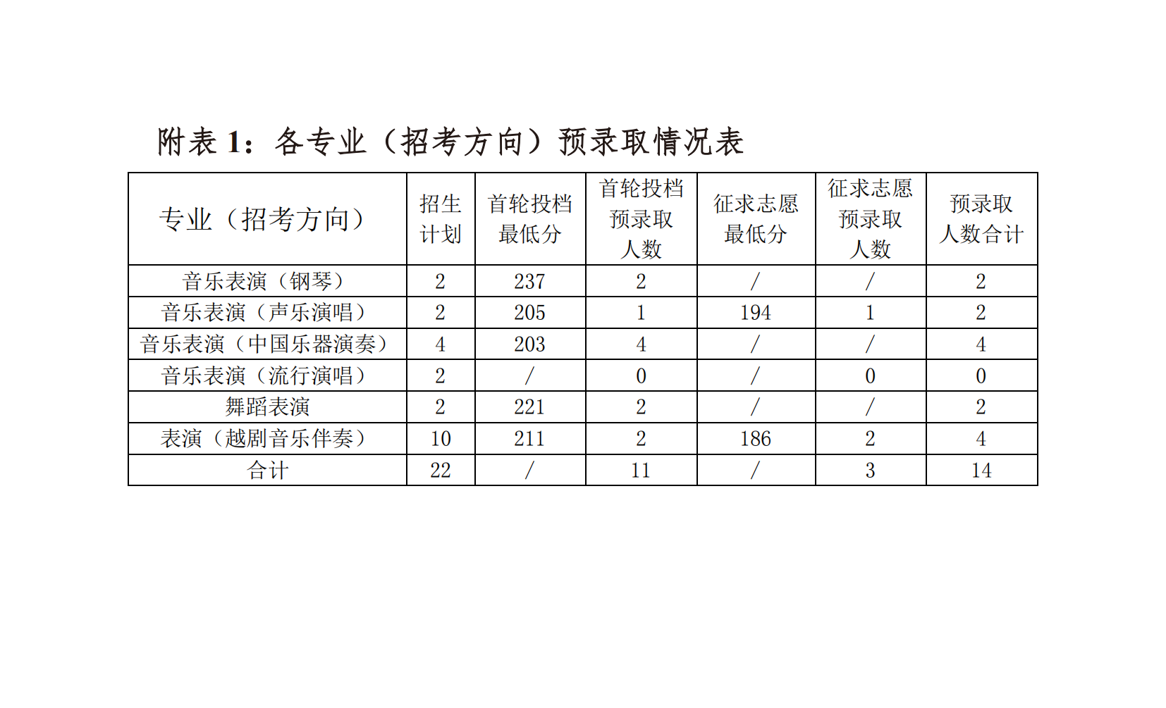 浙江音樂學院專升本錄取分數線