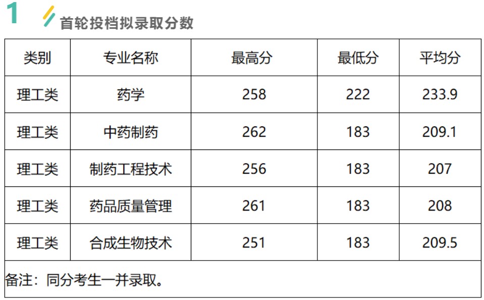 浙江藥科職業(yè)大學(xué)專升本分?jǐn)?shù)線