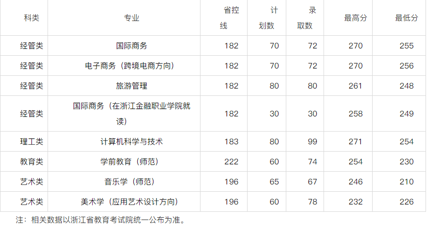 浙江越秀外國語學(xué)院專升本錄取分?jǐn)?shù)線