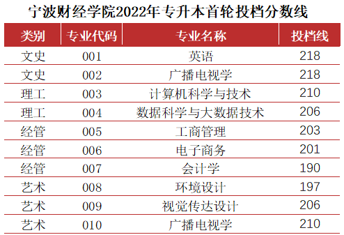 寧波財經(jīng)學(xué)院專升本數(shù)據(jù)解析