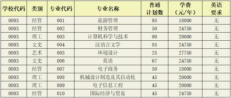 浙江師范大學(xué)行知學(xué)院專升本招生計(jì)劃