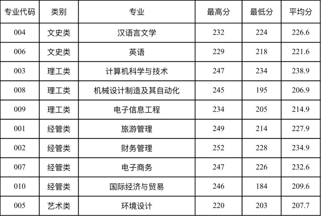 浙江師范大學(xué)行知學(xué)院專升本錄取分?jǐn)?shù)線