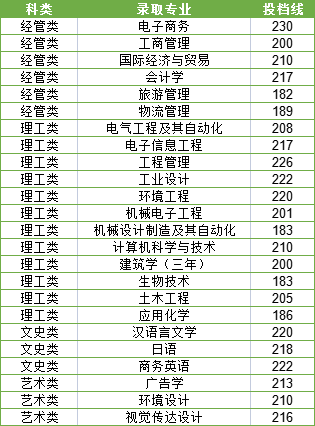 寧波大學科學技術學院專升本分數線