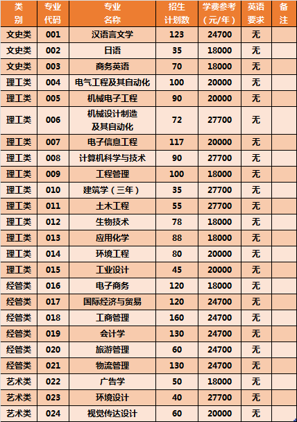 寧波大學科學技術學院專升本招生計劃