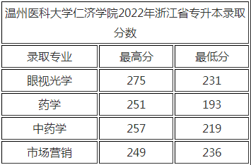 溫州醫科大學仁濟學院專升本錄取分數線