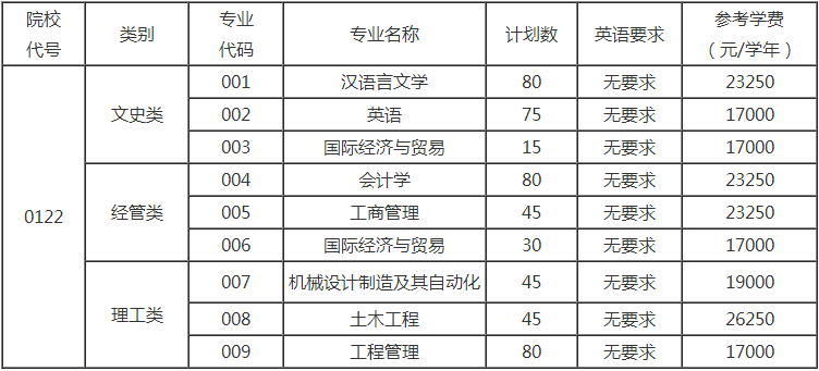 紹興文理學(xué)院元培學(xué)院專升本招生計(jì)劃