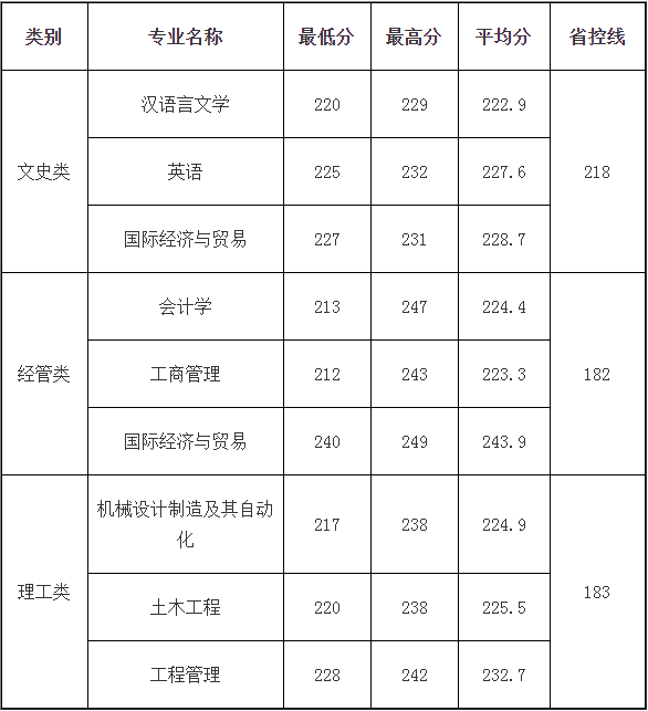 紹興文理學(xué)院元培學(xué)院專升本錄取分?jǐn)?shù)線