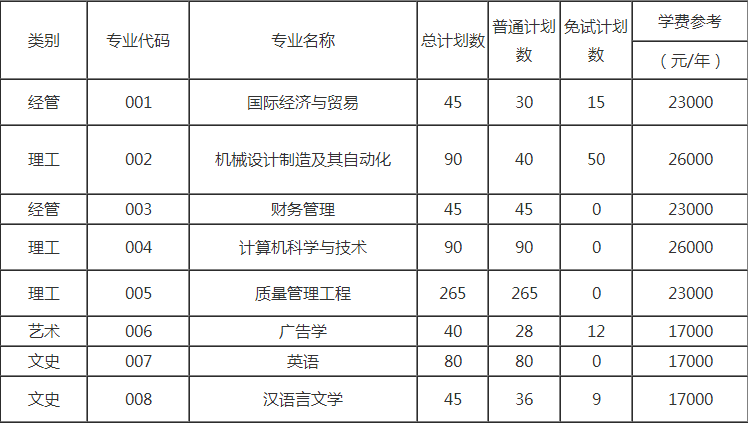 中國計量大學現代科技學院專升本招生計劃