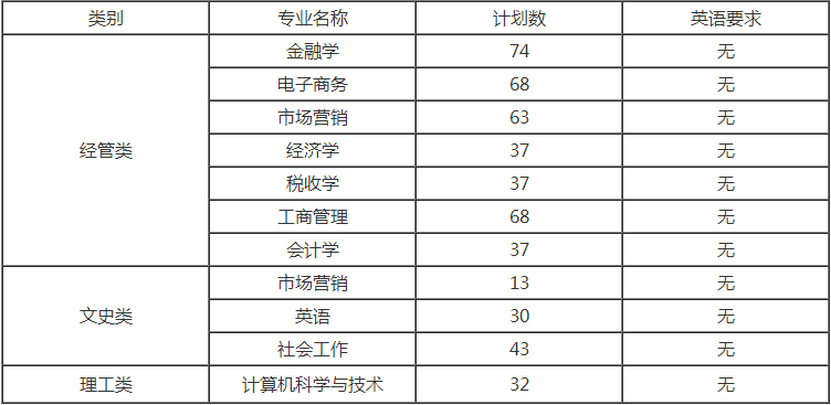浙江財經大學東方學院專升本招生計劃