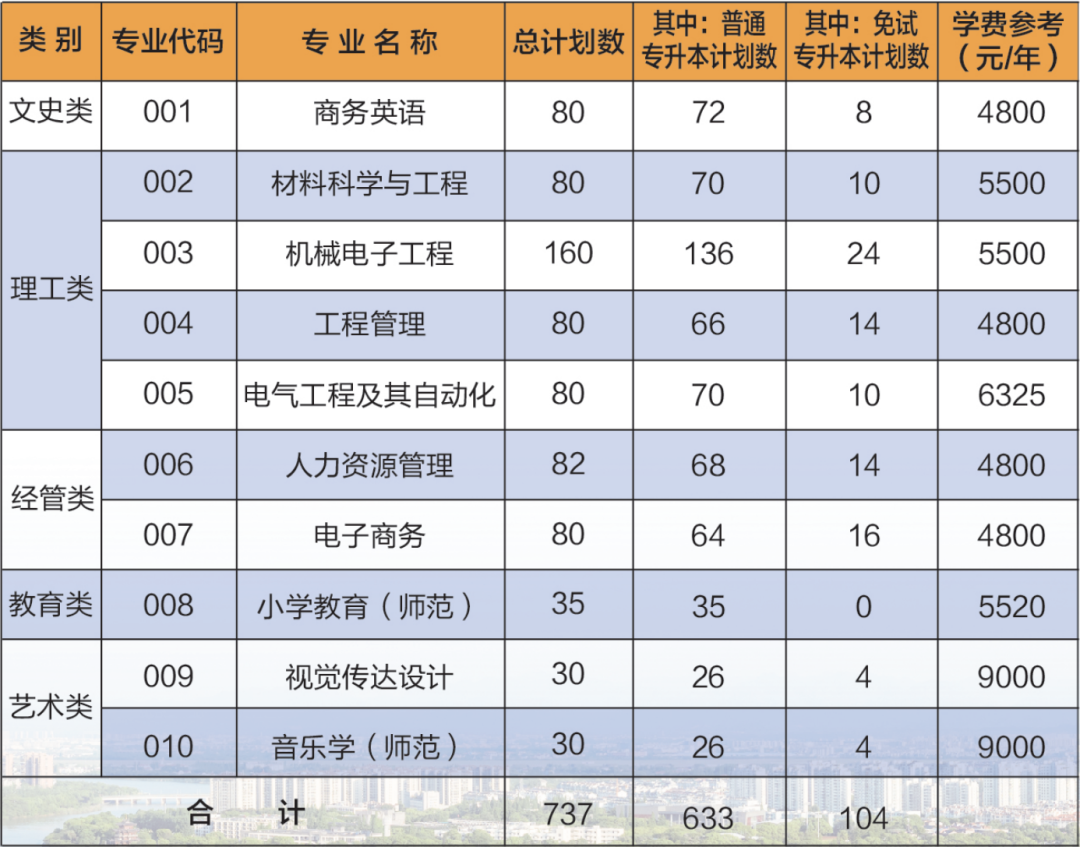 衢州學(xué)院專升本招生計劃