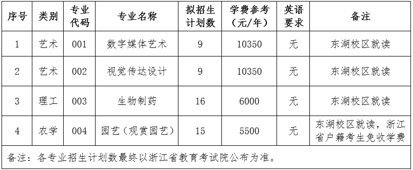 浙江農林大學退役大學生士兵免試專升本招生專業