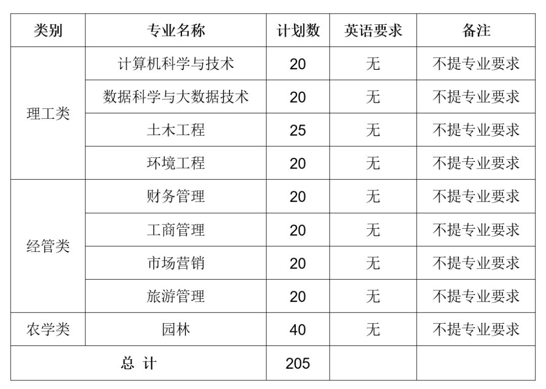 浙江農(nóng)林大學暨陽學院大學生退役士兵免試專升本招生計劃