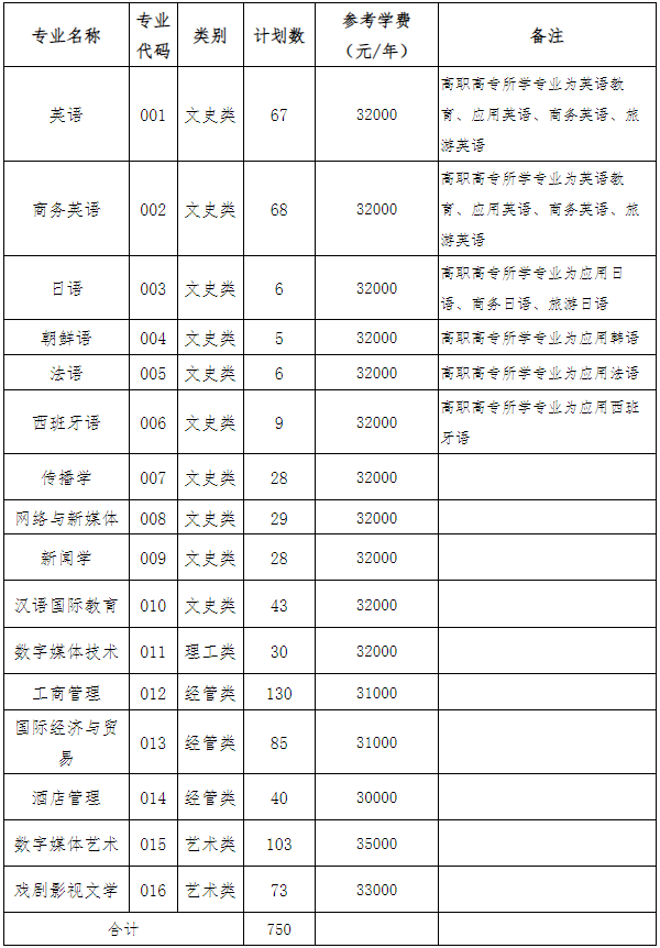 浙江越秀外國語學院專升本招生計劃