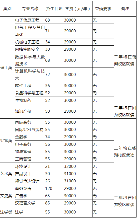 浙江萬(wàn)里學(xué)院專升本招生計(jì)劃