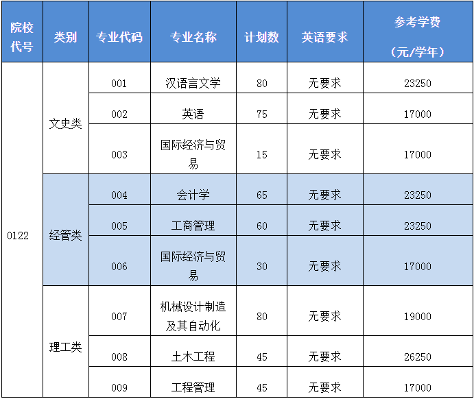 紹興文理學(xué)院元培學(xué)院專升本招生計劃