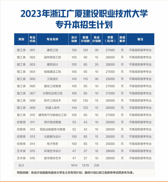 浙江廣廈建設(shè)職業(yè)技術(shù)大學(xué)專升本招生計劃