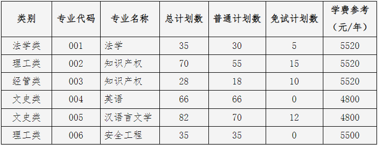 中國計量大學專升本招生計劃
