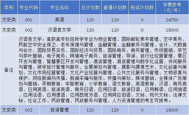 浙江工業大學之江學院專升本招生計劃