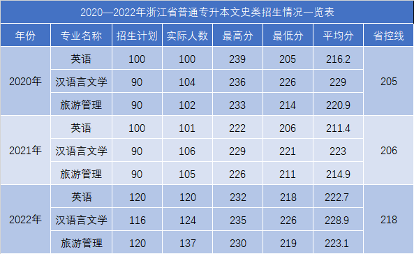 浙江工業大學之江學院專升本文史類錄取分數