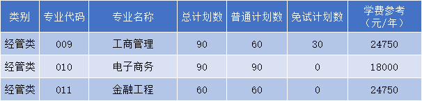 浙江工業大學之江學院專升本招生計劃